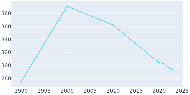 Population Graph For Beaverville, 1990 - 2022