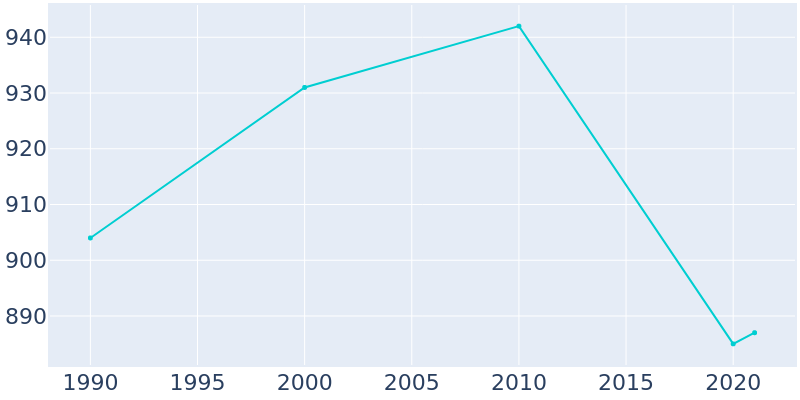 Population Graph For Bechtelsville, 1990 - 2022