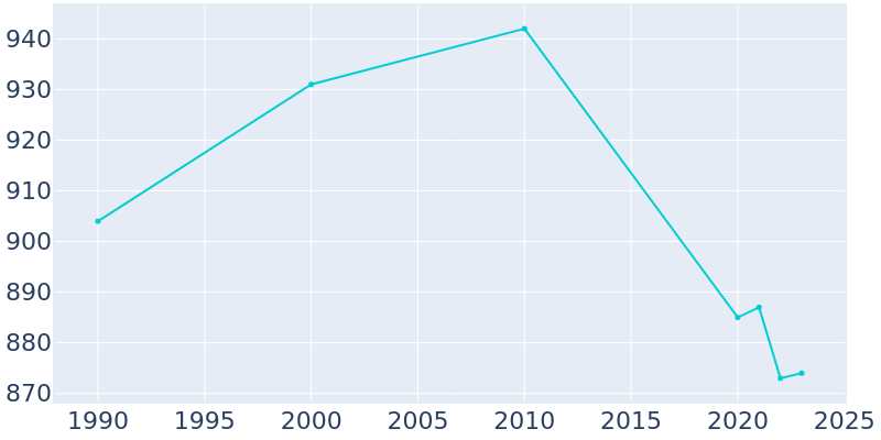 Population Graph For Bechtelsville, 1990 - 2022