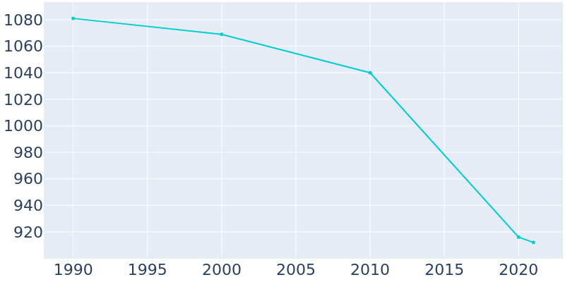 Population Graph For Beckemeyer, 1990 - 2022