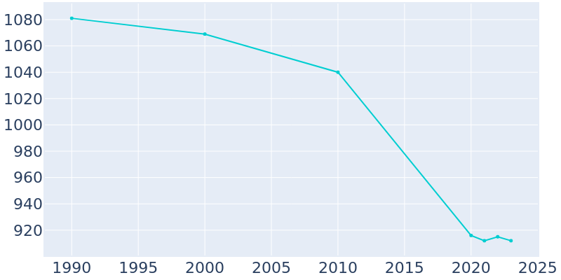 Population Graph For Beckemeyer, 1990 - 2022