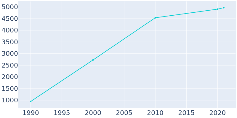 Population Graph For Becker, 1990 - 2022