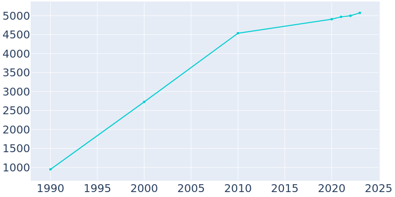 Population Graph For Becker, 1990 - 2022