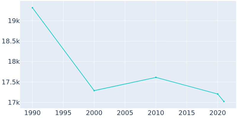 Population Graph For Beckley, 1990 - 2022