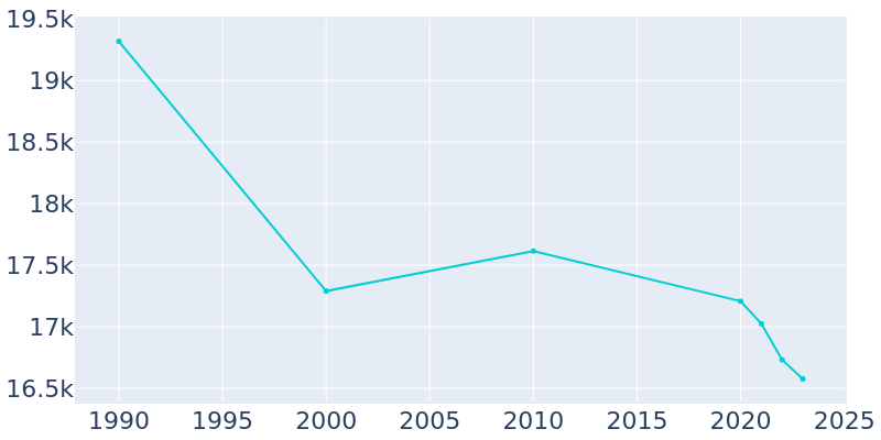 Population Graph For Beckley, 1990 - 2022