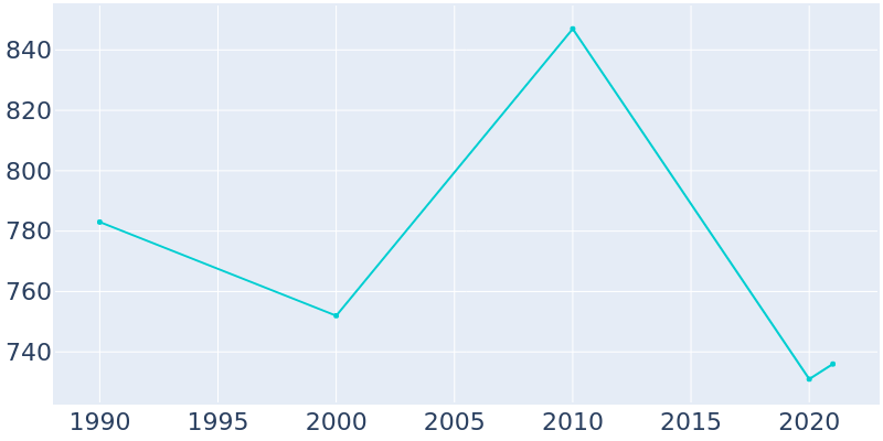 Population Graph For Beckville, 1990 - 2022