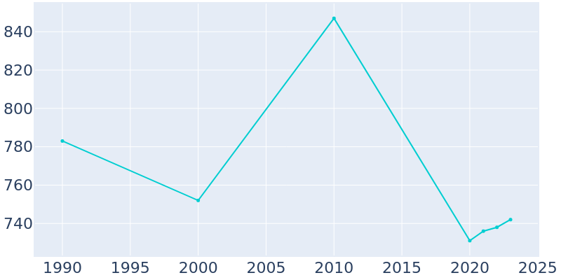 Population Graph For Beckville, 1990 - 2022