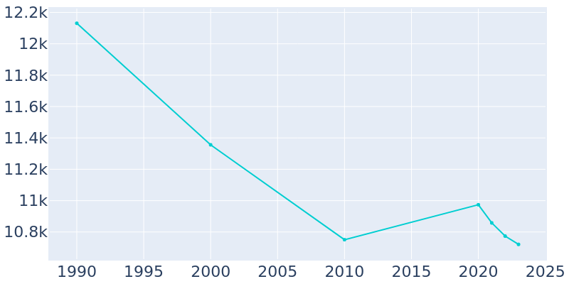 Population Graph For Bedford Heights, 1990 - 2022