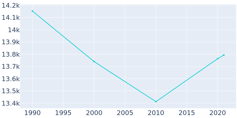 Population Graph For Bedford, 1990 - 2022