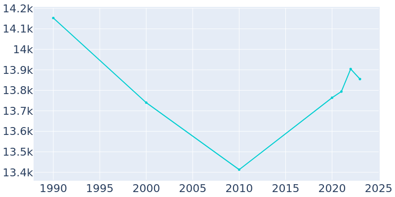 Population Graph For Bedford, 1990 - 2022