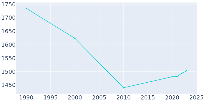 Population Graph For Bedford, 1990 - 2022