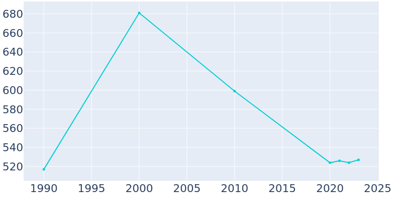 Population Graph For Bedford, 1990 - 2022