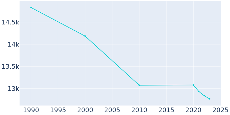 Population Graph For Bedford, 1990 - 2022