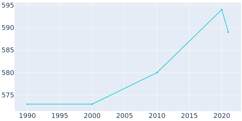 Population Graph For Bedford Park, 1990 - 2022