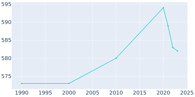 Population Graph For Bedford Park, 1990 - 2022