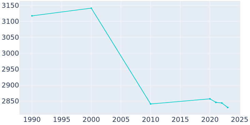 Population Graph For Bedford, 1990 - 2022