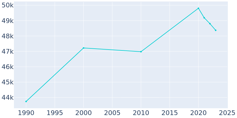 Population Graph For Bedford, 1990 - 2022