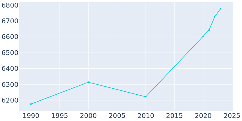 Population Graph For Bedford, 1990 - 2022