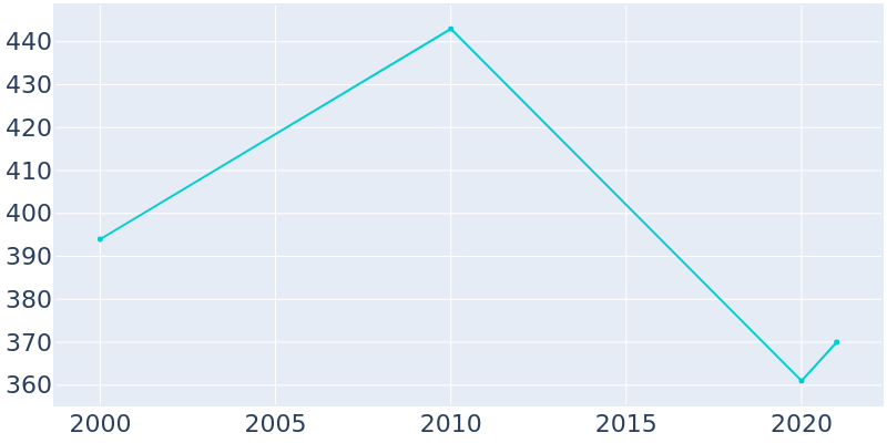 Population Graph For Bedias, 2000 - 2022