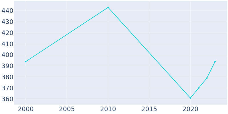 Population Graph For Bedias, 2000 - 2022