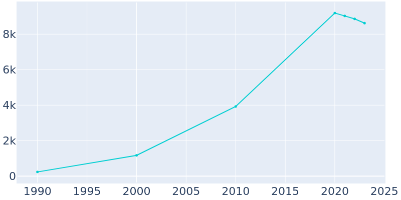 Population Graph For Bee Cave, 1990 - 2022