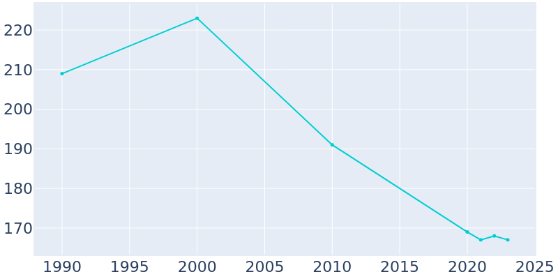 Population Graph For Bee, 1990 - 2022