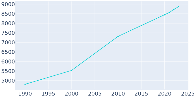 Population Graph For Beebe, 1990 - 2022