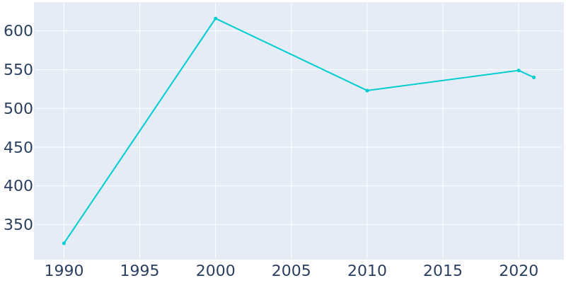 Population Graph For Beech Bottom, 1990 - 2022