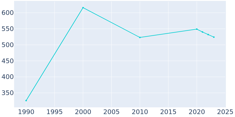 Population Graph For Beech Bottom, 1990 - 2022