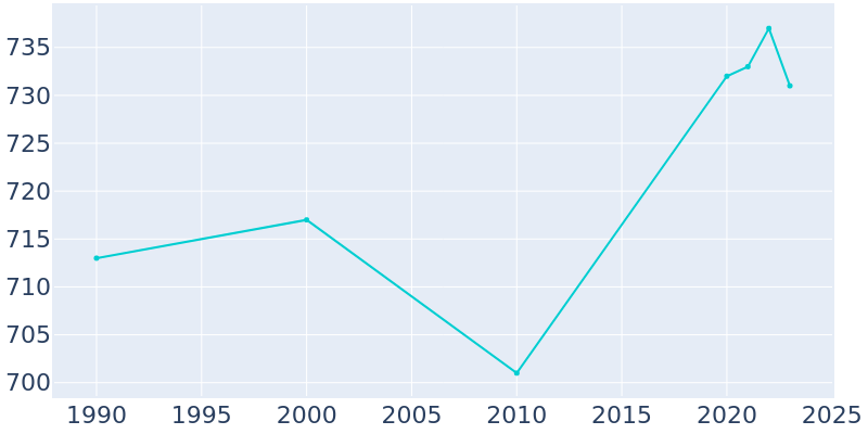 Population Graph For Beech Creek, 1990 - 2022