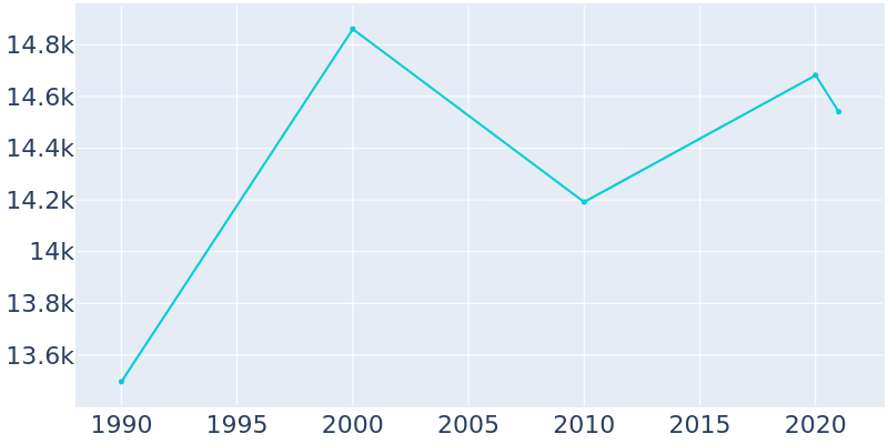 Population Graph For Beech Grove, 1990 - 2022