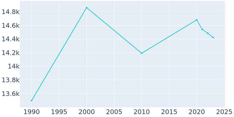 Population Graph For Beech Grove, 1990 - 2022