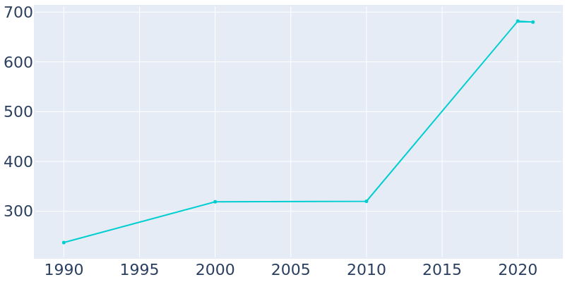 Population Graph For Beech Mountain, 1990 - 2022