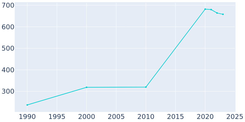 Population Graph For Beech Mountain, 1990 - 2022