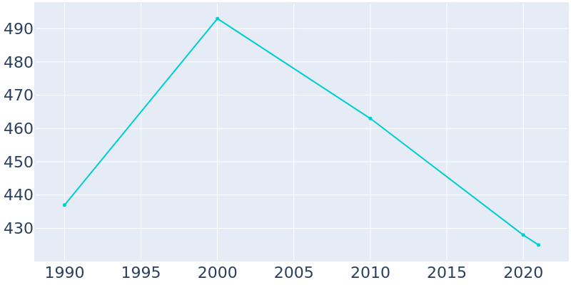 Population Graph For Beecher City, 1990 - 2022