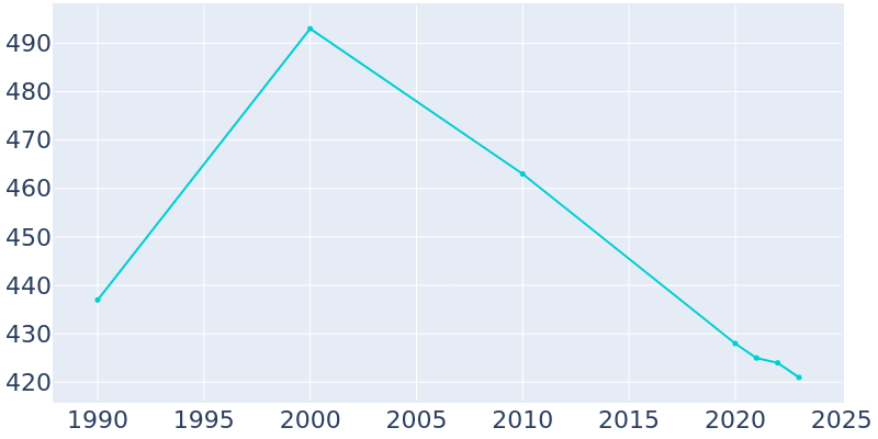 Population Graph For Beecher City, 1990 - 2022