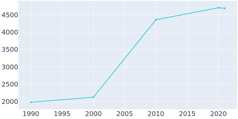 Population Graph For Beecher, 1990 - 2022