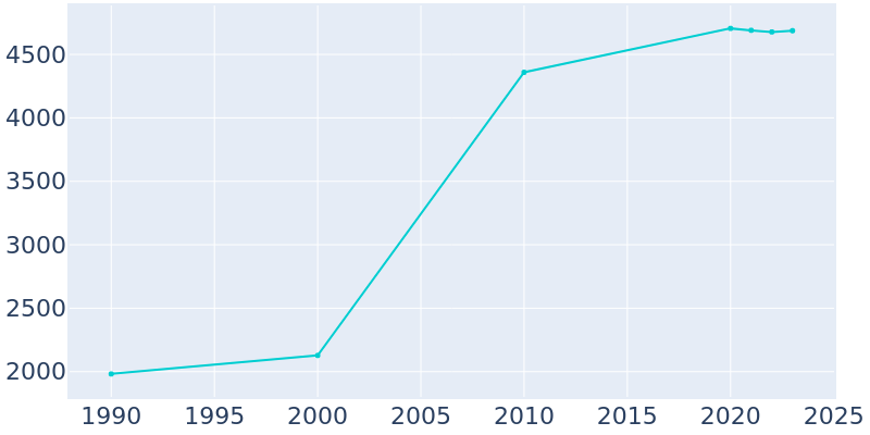 Population Graph For Beecher, 1990 - 2022