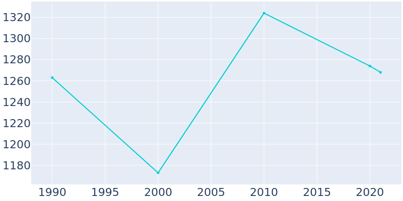 Population Graph For Beechwood Village, 1990 - 2022