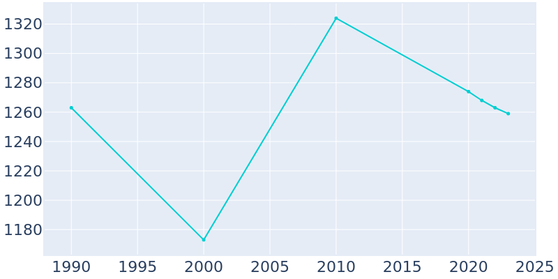 Population Graph For Beechwood Village, 1990 - 2022