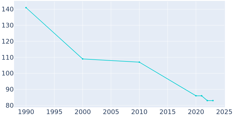 Population Graph For Beedeville, 1990 - 2022