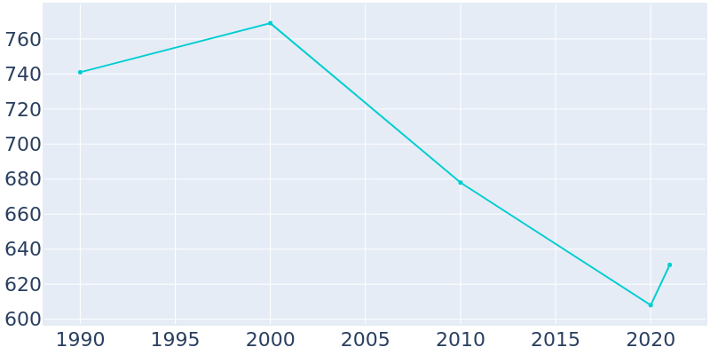 Population Graph For Beemer, 1990 - 2022