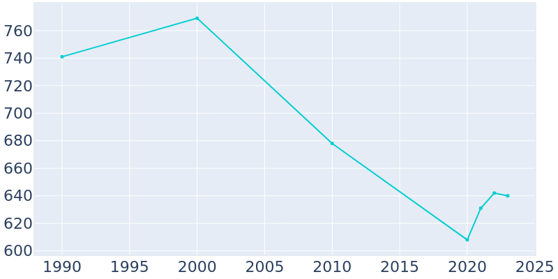 Population Graph For Beemer, 1990 - 2022