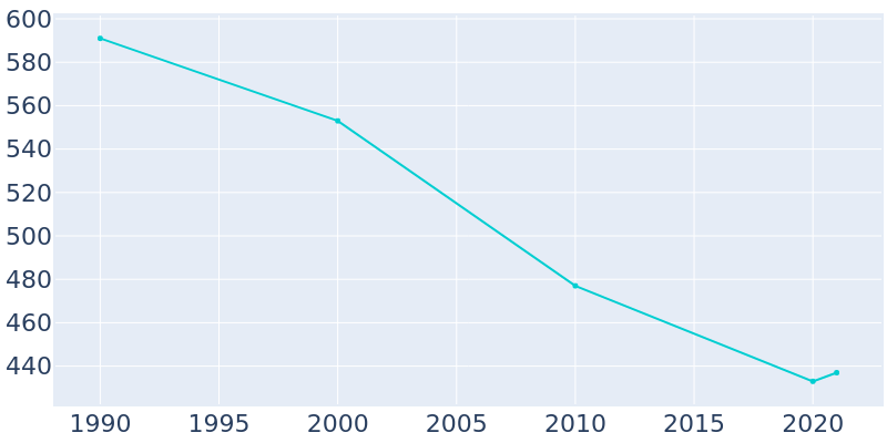Population Graph For Beersheba Springs, 1990 - 2022