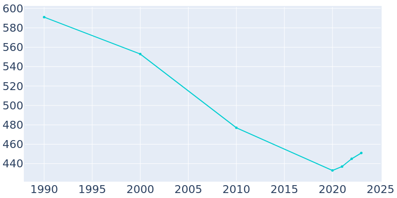 Population Graph For Beersheba Springs, 1990 - 2022