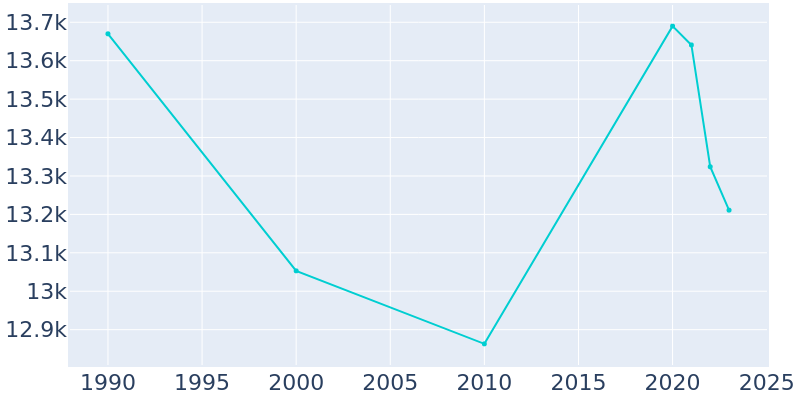 Population Graph For Beeville, 1990 - 2022