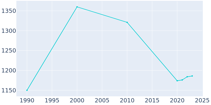 Population Graph For Beggs, 1990 - 2022