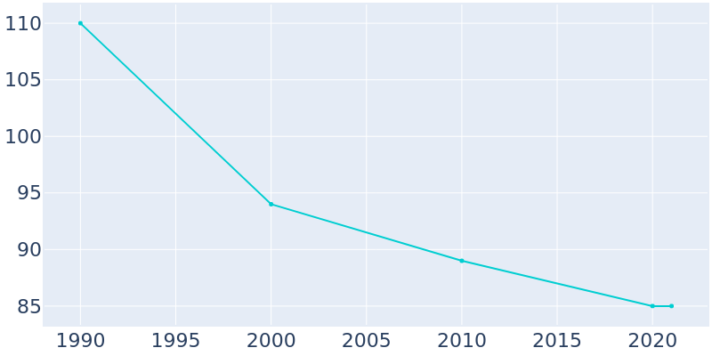 Population Graph For Bejou, 1990 - 2022