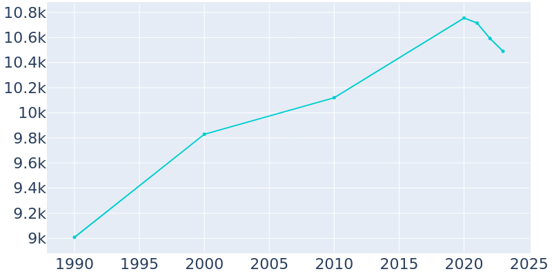 Population Graph For Bel Air, 1990 - 2022