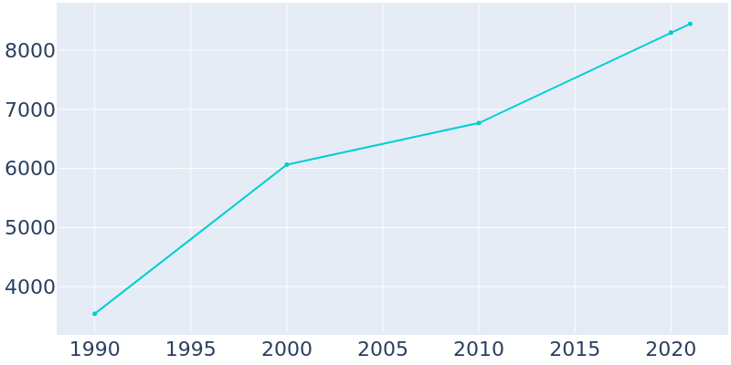Population Graph For Bel Aire, 1990 - 2022